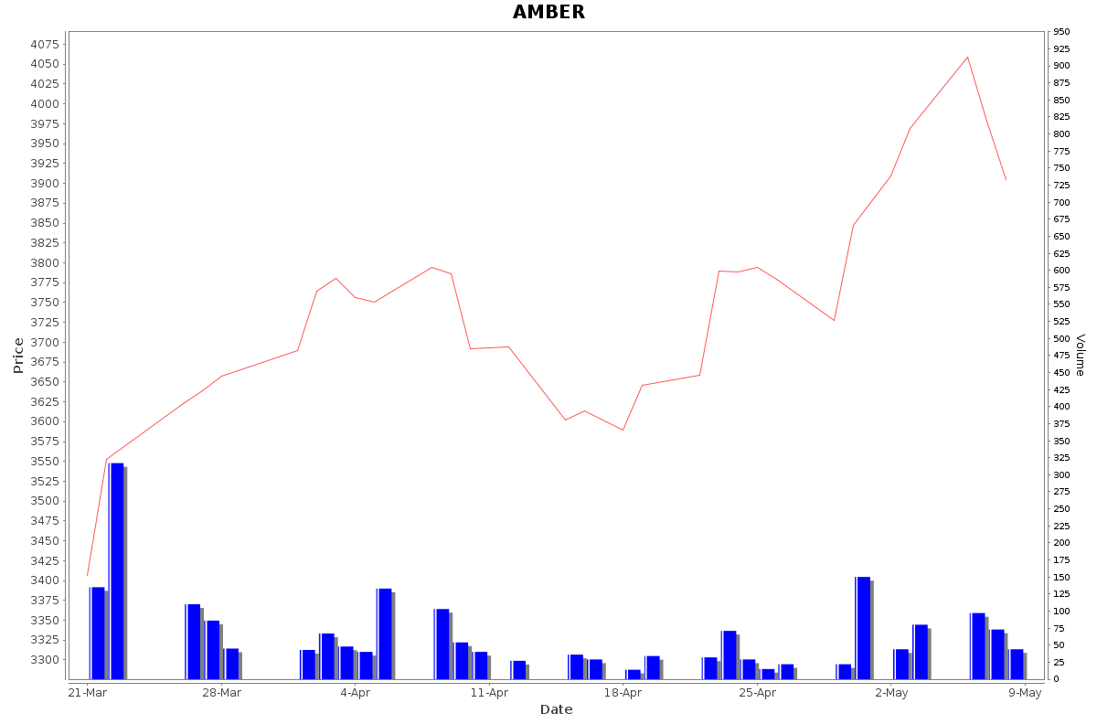 AMBER Daily Price Chart NSE Today